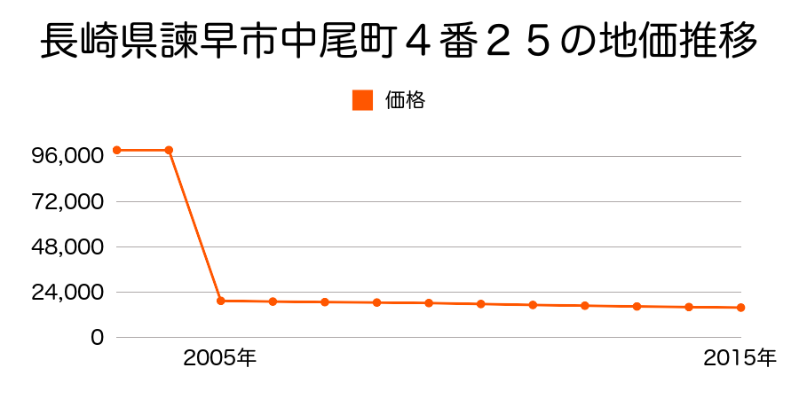 長崎県諫早市多良見町元釜字上ノ谷５６７番１外の地価推移のグラフ