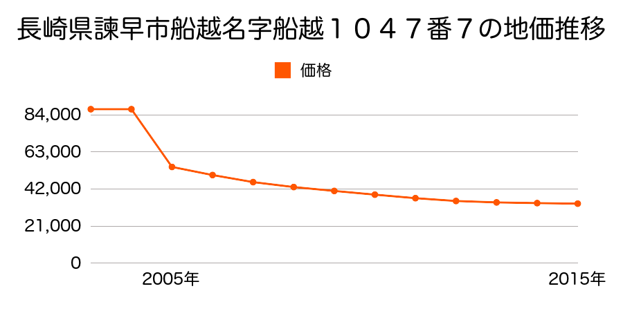 長崎県諫早市多良見町市布字下梶木２３２０番１８６の地価推移のグラフ