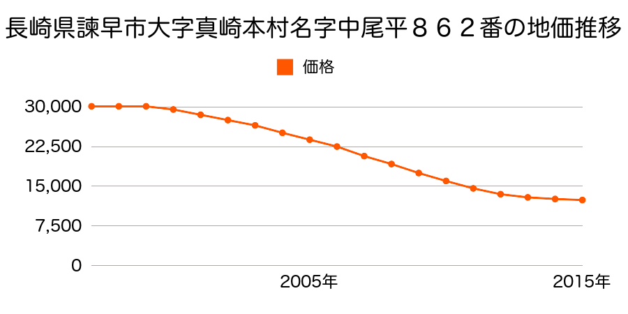 長崎県諫早市真崎町８６２番の地価推移のグラフ