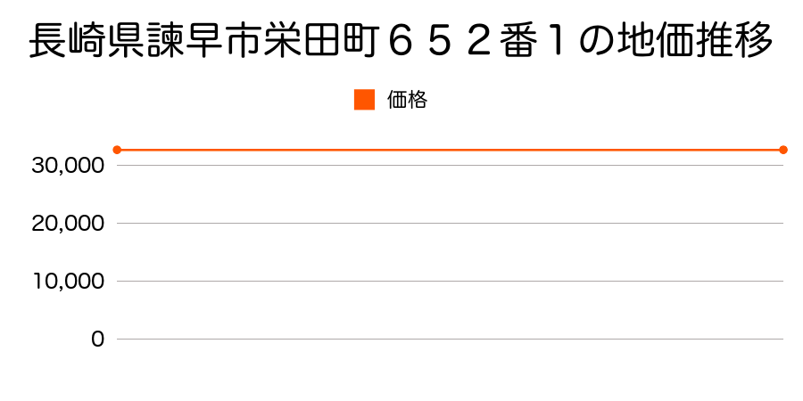 長崎県諫早市栄田町６５２番１の地価推移のグラフ