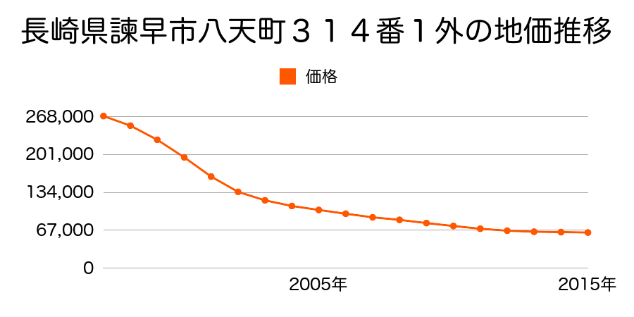 長崎県諫早市八天町２５４番の地価推移のグラフ