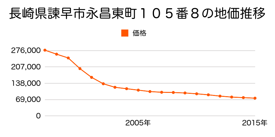 長崎県諫早市永昌東町１０５番８の地価推移のグラフ