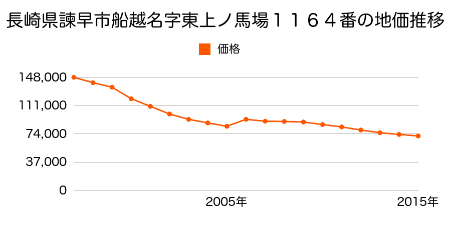 長崎県諫早市八坂町１３４番２の地価推移のグラフ