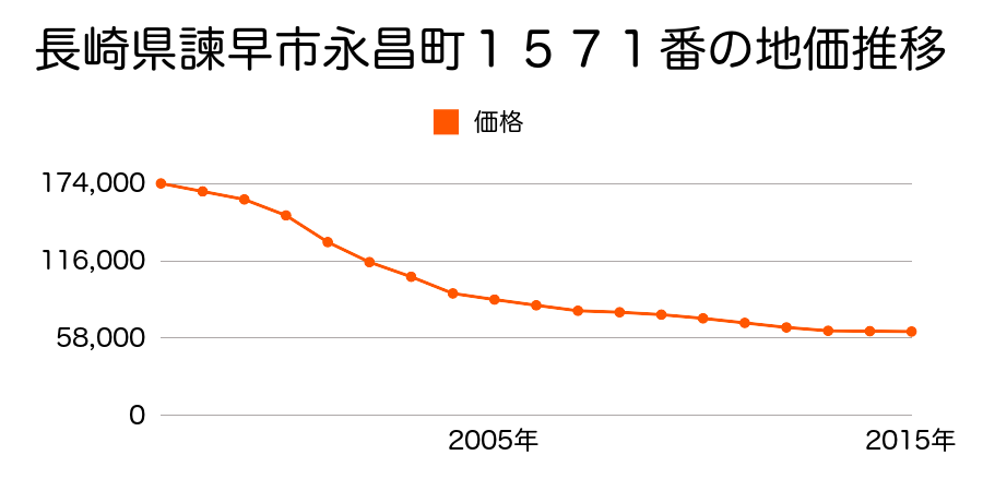 長崎県諫早市永昌町１５７１番の地価推移のグラフ