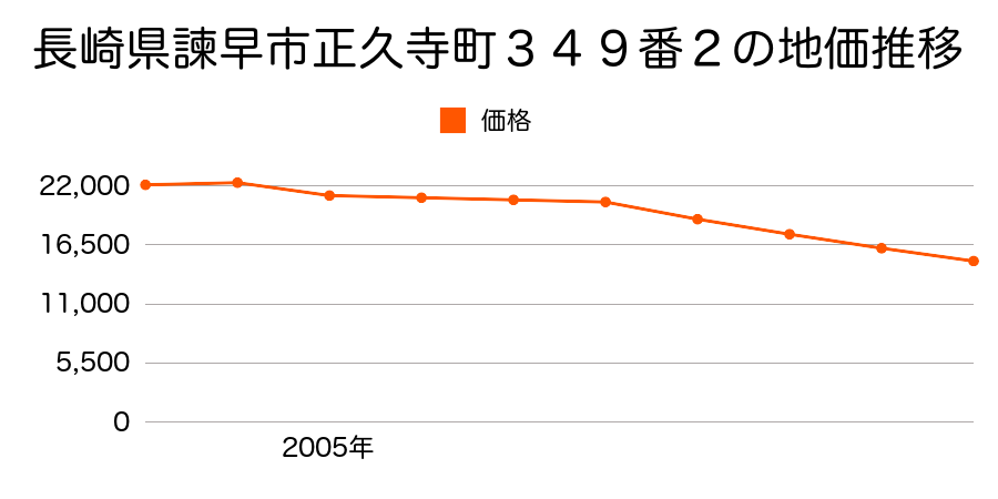 長崎県諫早市多良見町西川内字日當１８５７番の地価推移のグラフ