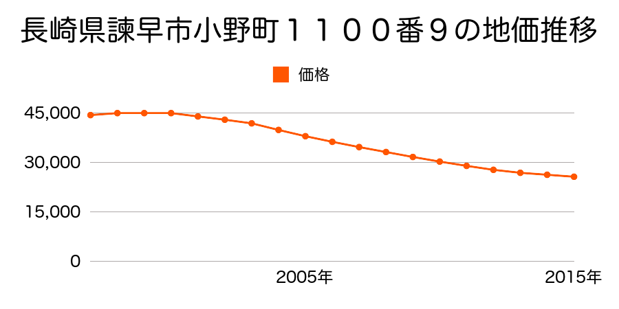長崎県諫早市小野町１１００番９の地価推移のグラフ