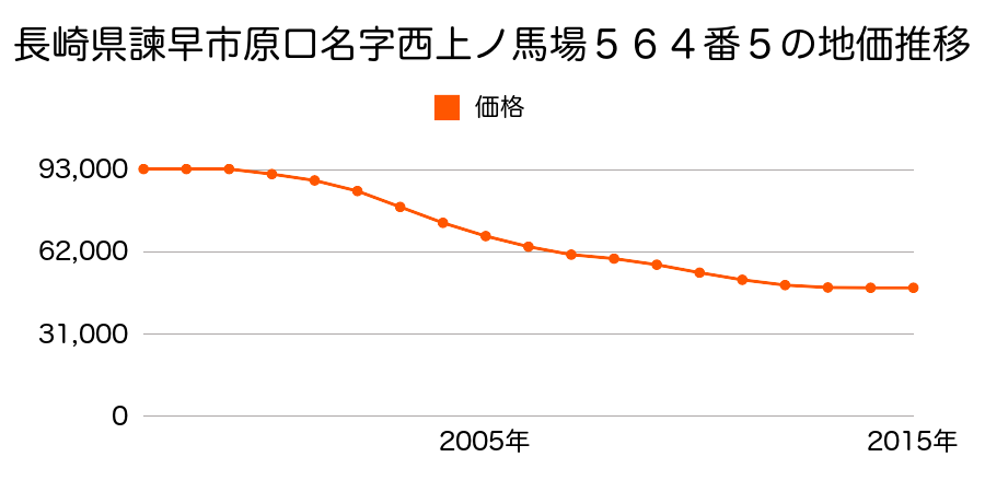 長崎県諫早市原口町５６４番５の地価推移のグラフ