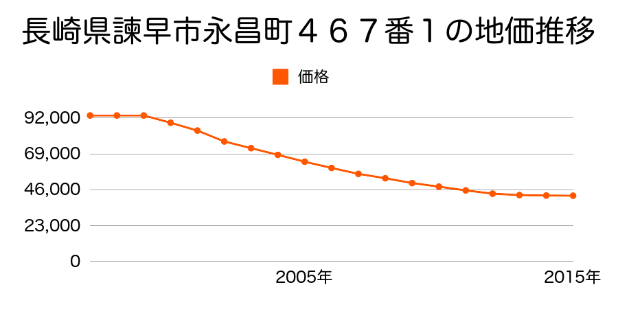 長崎県諫早市永昌町４６７番１の地価推移のグラフ