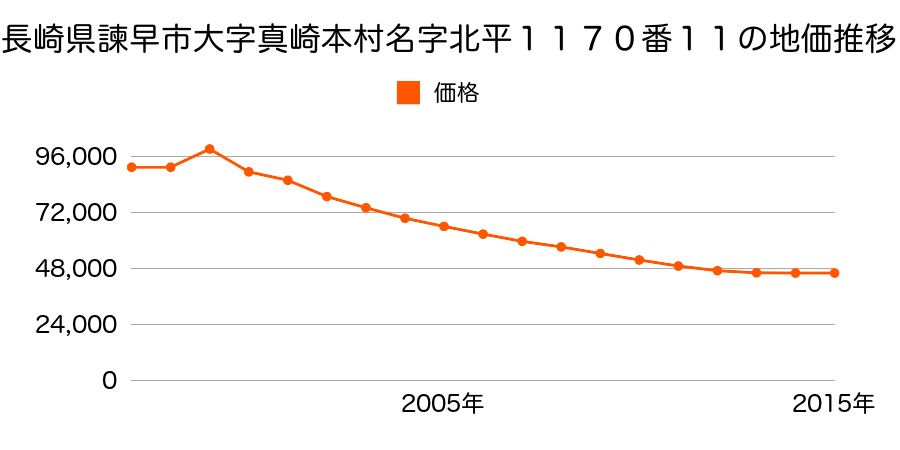 長崎県諫早市中尾町４番２５の地価推移のグラフ
