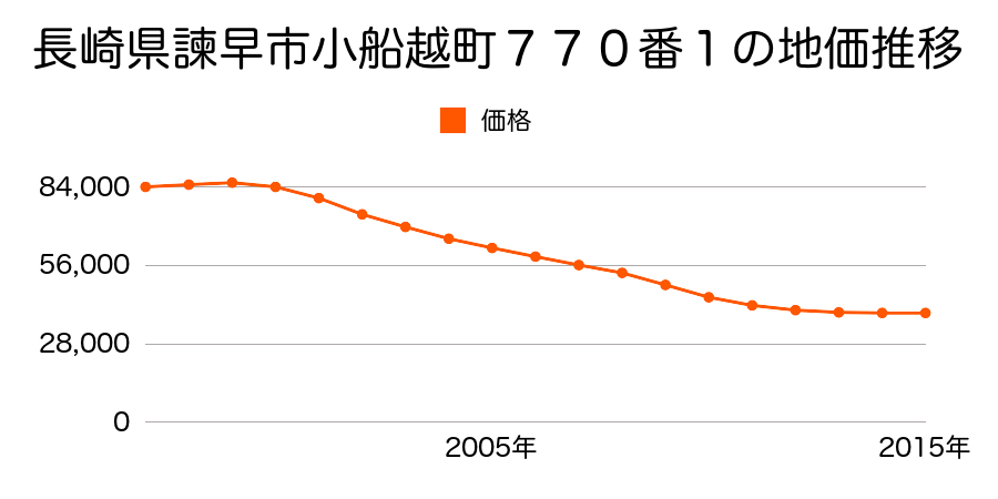 長崎県諫早市小船越町７７０番１の地価推移のグラフ