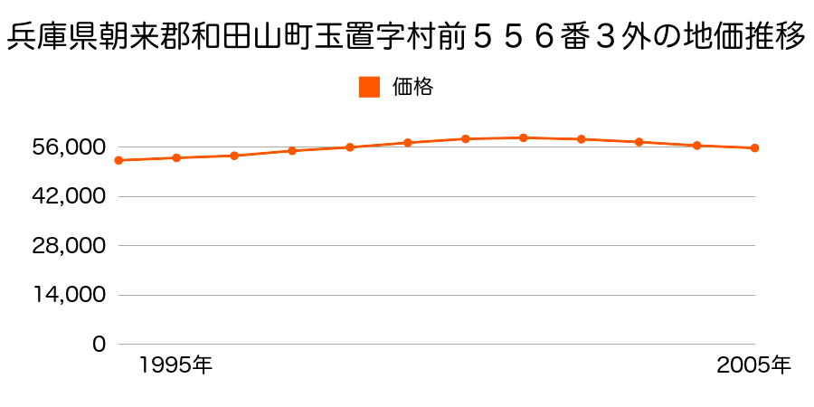 兵庫県朝来郡和田山町玉置字村前５５６番３外の地価推移のグラフ