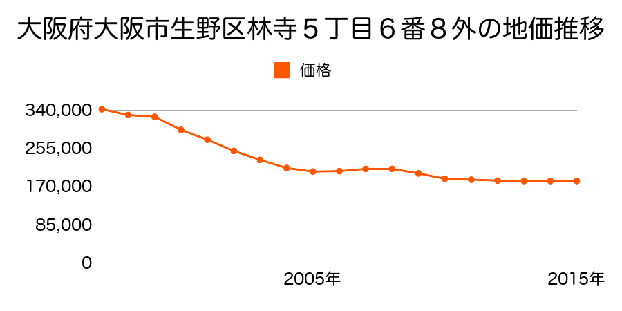 大阪府大阪市生野区小路２丁目１３１番５の地価推移のグラフ
