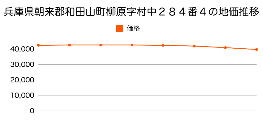 兵庫県朝来郡和田山町柳原字村中２８４番４の地価推移のグラフ