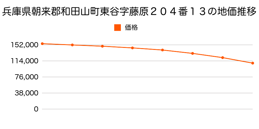 兵庫県朝来郡和田山町東谷字藤原２０４番１３の地価推移のグラフ