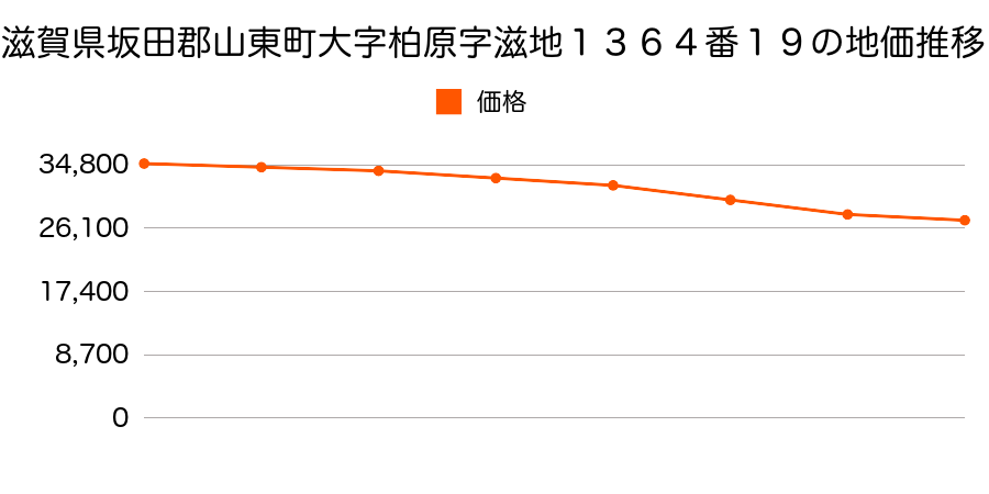 滋賀県坂田郡山東町大字柏原字滋地１３６４番１９の地価推移のグラフ
