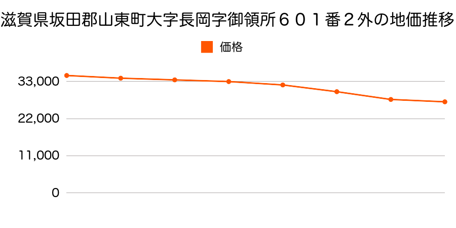 滋賀県坂田郡山東町大字長岡字御領所６０１番２外の地価推移のグラフ