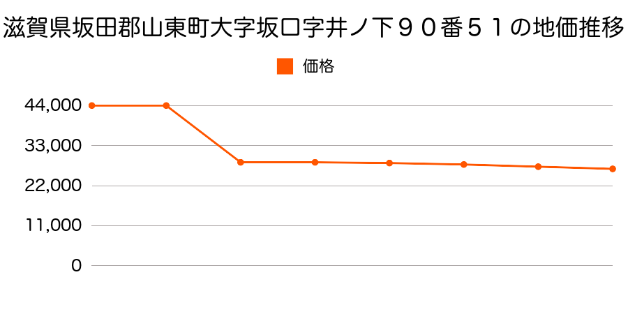 兵庫県朝来郡山東町矢名瀬町字下町４６３番の地価推移のグラフ