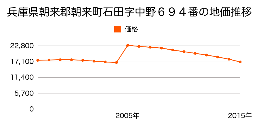 兵庫県朝来市生野町新町字１丁目下筋１１５０番の地価推移のグラフ