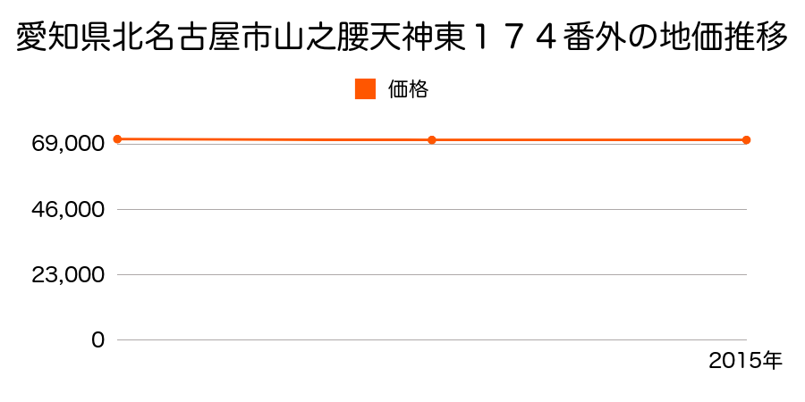 愛知県北名古屋市山之腰天神東１７４番外の地価推移のグラフ