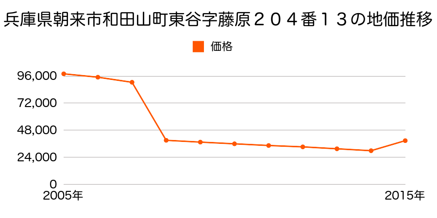 兵庫県朝来市山東町矢名瀬町字古市場７４２番１の地価推移のグラフ