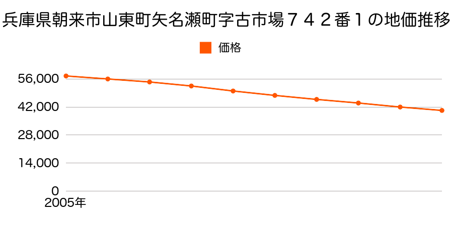 兵庫県朝来市山東町矢名瀬町字古市場７４２番１の地価推移のグラフ