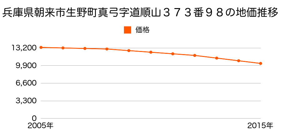 兵庫県朝来市生野町真弓字道順山３７３番９８の地価推移のグラフ