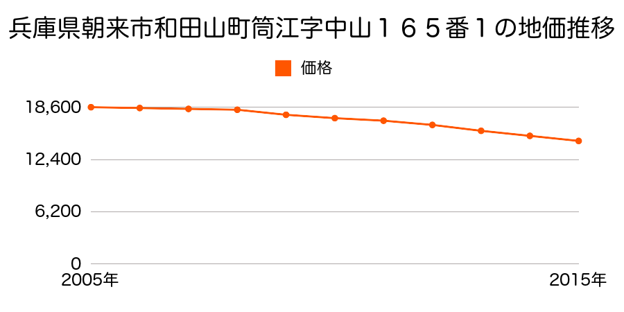 兵庫県朝来市和田山町筒江字中山１６５番１の地価推移のグラフ