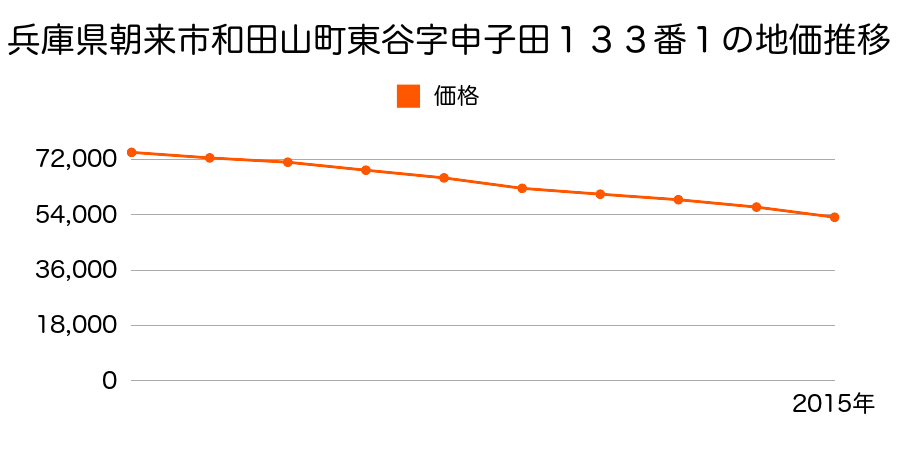 兵庫県朝来市和田山町東谷字申子田１３３番１の地価推移のグラフ