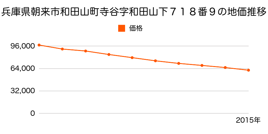 兵庫県朝来市和田山町寺谷字和田山下６８４番５外の地価推移のグラフ