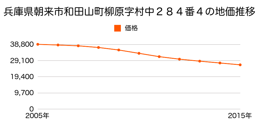 兵庫県朝来市和田山町柳原字村中２８４番４の地価推移のグラフ