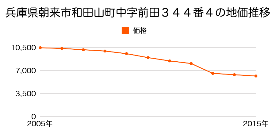 兵庫県朝来市佐嚢字中山２５０番７内の地価推移のグラフ