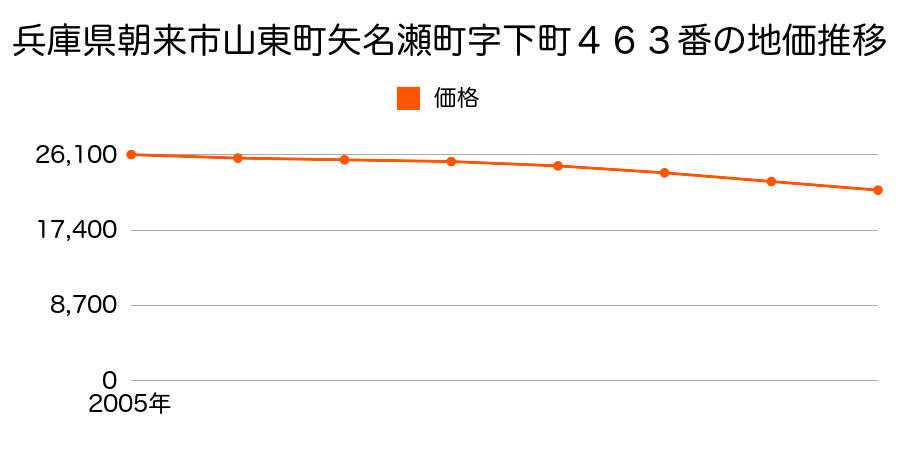 兵庫県朝来市山東町矢名瀬町字下町４６３番の地価推移のグラフ