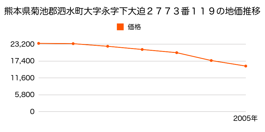 熊本県菊池郡泗水町大字永字下大迫２７７３番１１９の地価推移のグラフ