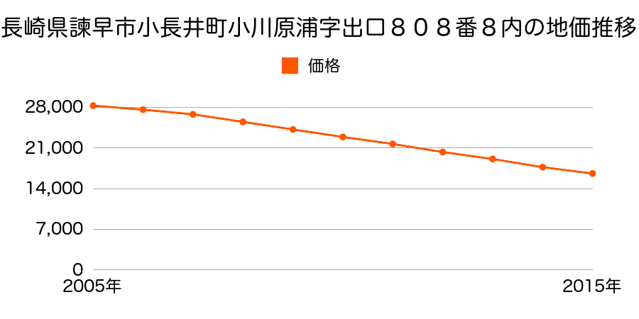 長崎県諫早市小長井町小川原浦字出口８０８番８内の地価推移のグラフ