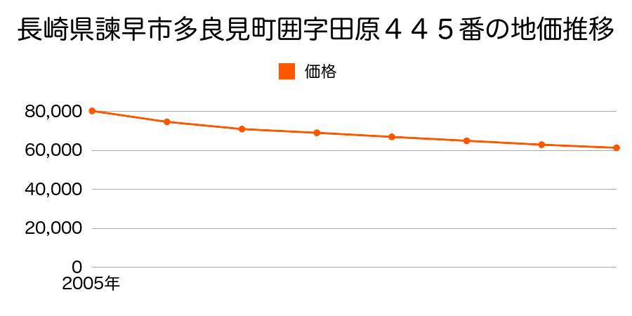 長崎県諫早市多良見町囲字田原４４５番の地価推移のグラフ