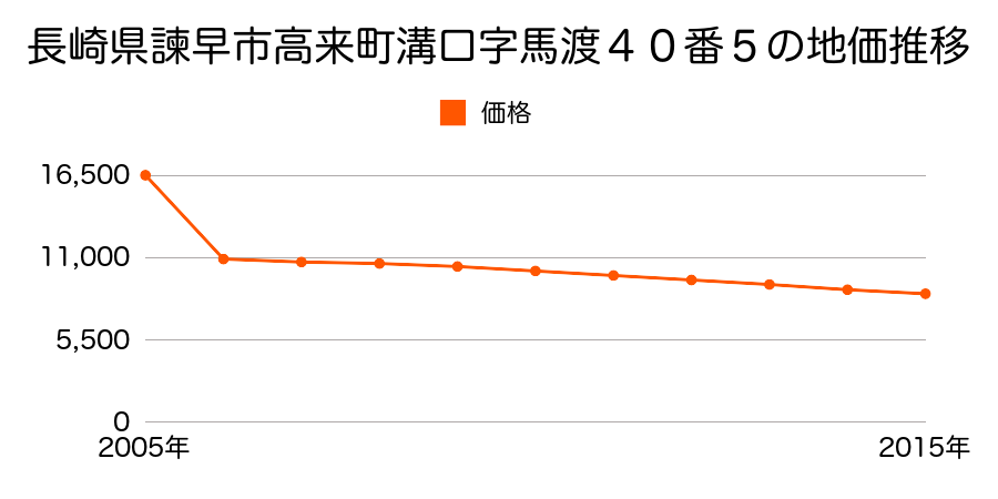 長崎県諫早市小長井町井崎字船津７１５番１の地価推移のグラフ