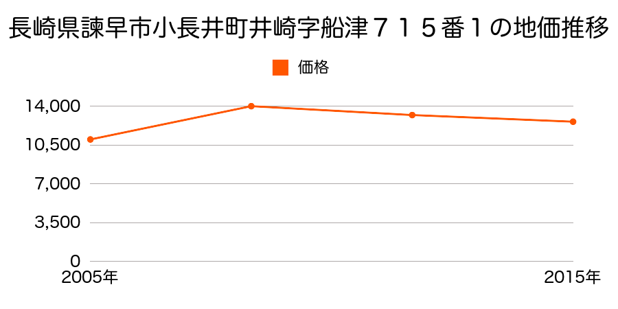 長崎県諫早市多良見町西川内字日當１８５７番の地価推移のグラフ