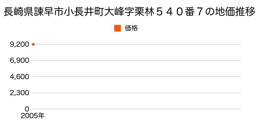 長崎県諫早市小長井町大峰字栗林５４０番７の地価推移のグラフ