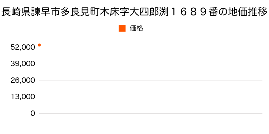 長崎県諫早市多良見町木床字大四郎渕１６８９番の地価推移のグラフ