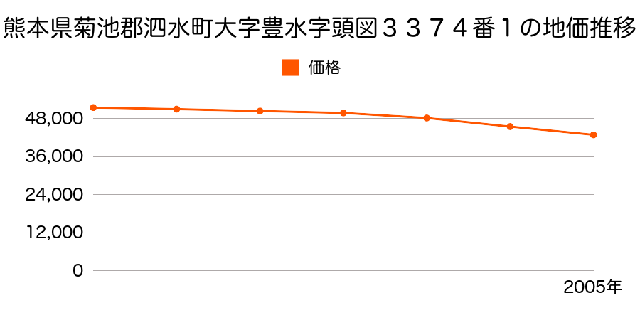 熊本県菊池郡泗水町大字豊水字頭図３３７４番１の地価推移のグラフ