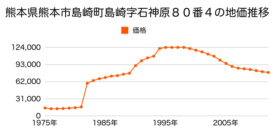 熊本県熊本市島崎２丁目７４９番１の地価推移のグラフ