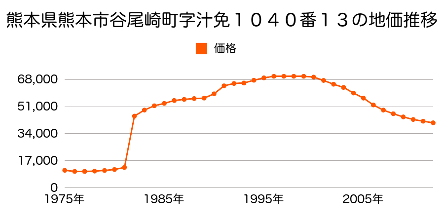 熊本県熊本市島崎７丁目１２０番の地価推移のグラフ