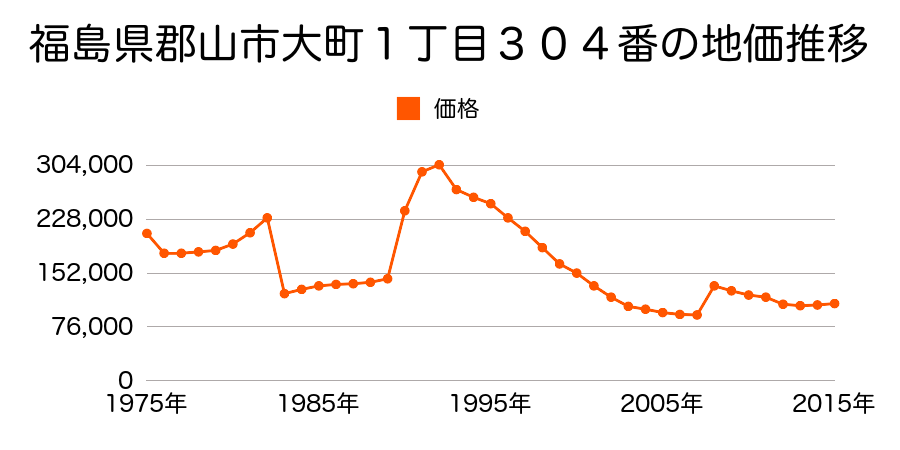 福島県郡山市中町４２１番の地価推移のグラフ
