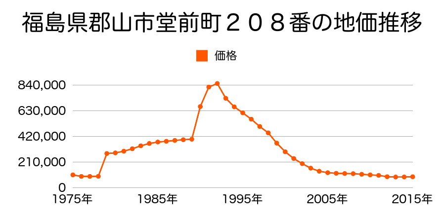 福島県郡山市堂前町２９３番の地価推移のグラフ