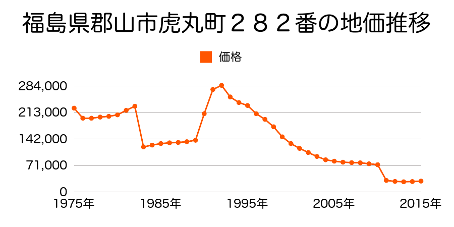 福島県郡山市喜久田町卸１丁目７１番１の地価推移のグラフ