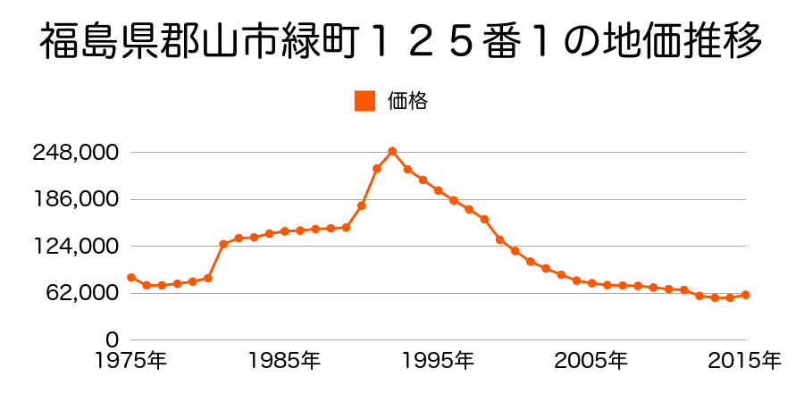 福島県郡山市麓山２丁目６２番外の地価推移のグラフ