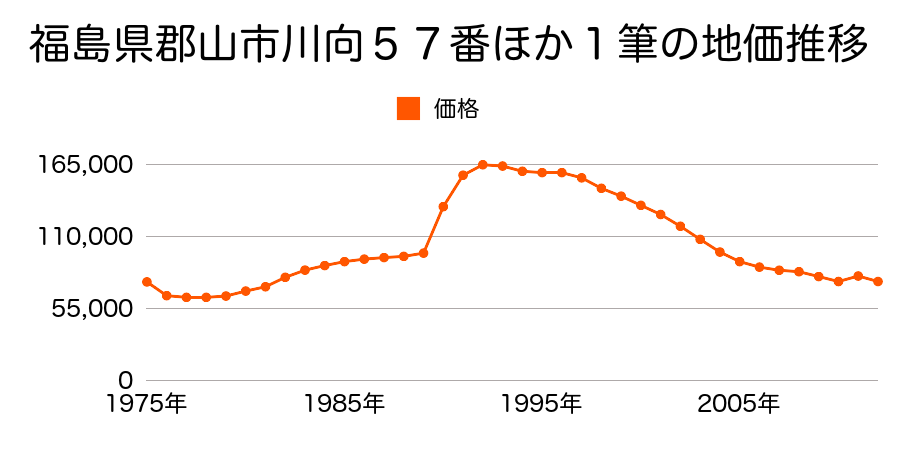 福島県郡山市南１丁目５４番の地価推移のグラフ