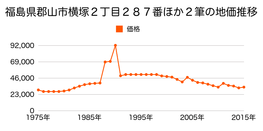 福島県郡山市安積４丁目２４３番の地価推移のグラフ