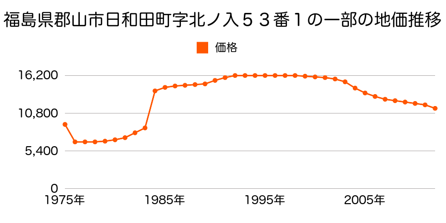 福島県郡山市日和田町高倉字高倉７４番外の地価推移のグラフ