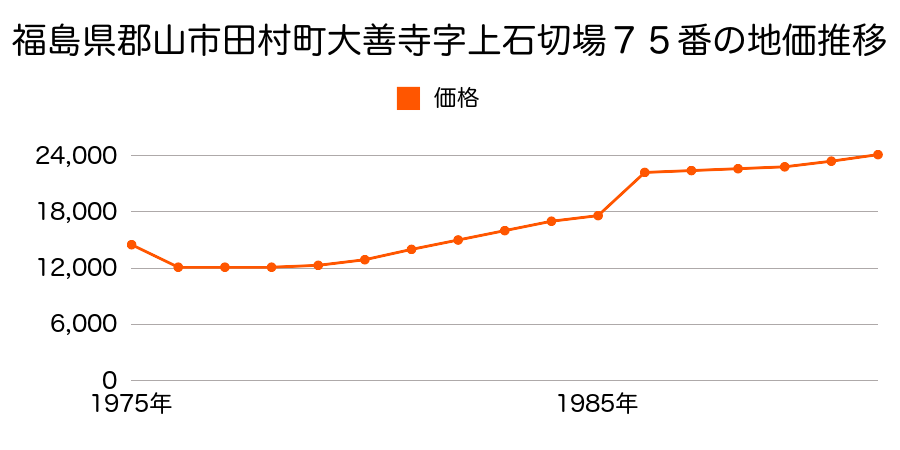 福島県郡山市田村町山中字鬼越４８３番１外の地価推移のグラフ